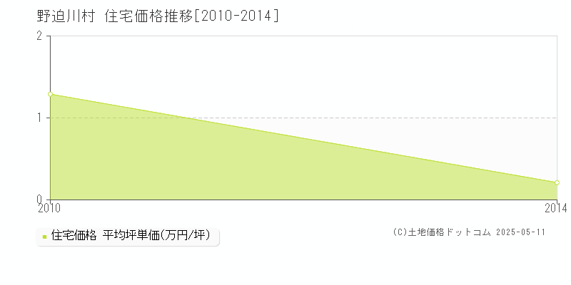 吉野郡野迫川村の住宅価格推移グラフ 