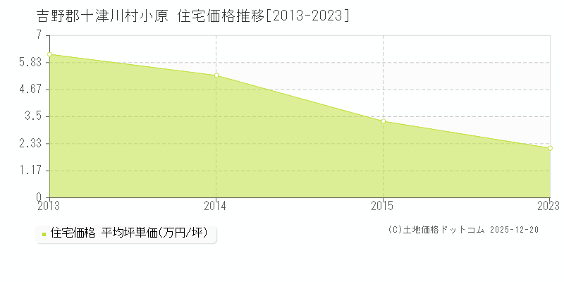 小原(吉野郡十津川村)の住宅価格推移グラフ(坪単価)[2013-2023年]
