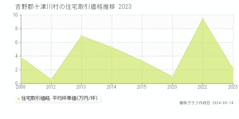 吉野郡十津川村の住宅価格推移グラフ 