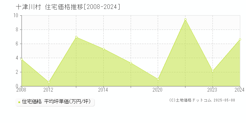 十津川村(奈良県)の住宅価格推移グラフ(坪単価)[2008-2024年]