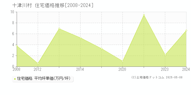 吉野郡十津川村の住宅価格推移グラフ 