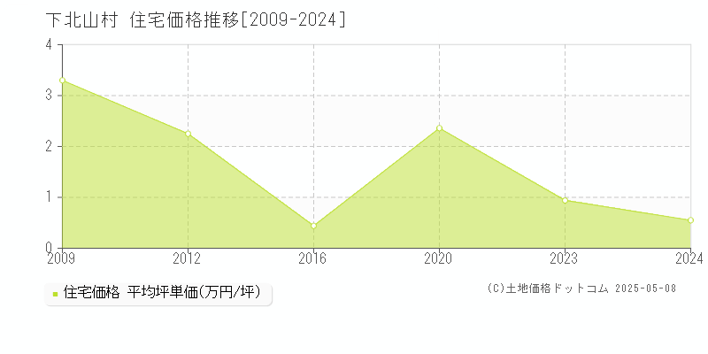 下北山村(奈良県)の住宅価格推移グラフ(坪単価)[2009-2024年]