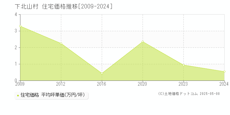 吉野郡下北山村の住宅価格推移グラフ 