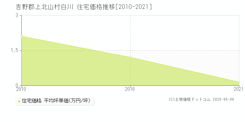 白川(吉野郡上北山村)の住宅価格推移グラフ(坪単価)[2010-2021年]