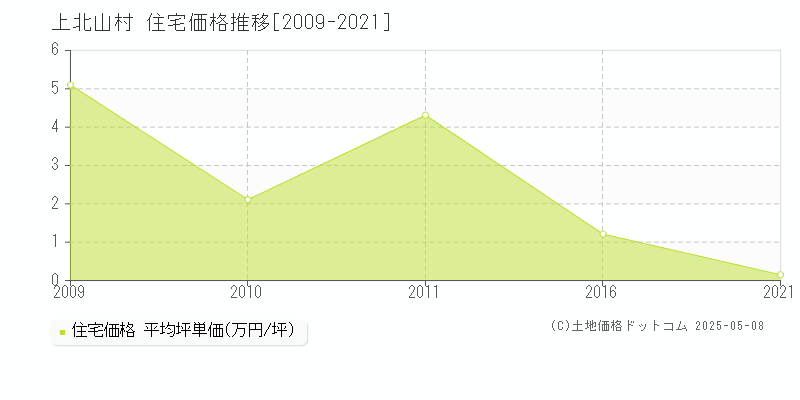 上北山村(奈良県)の住宅価格推移グラフ(坪単価)[2009-2021年]