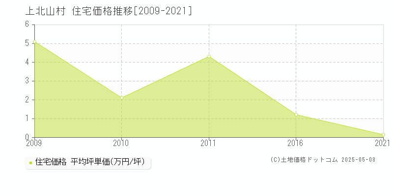 吉野郡上北山村の住宅価格推移グラフ 