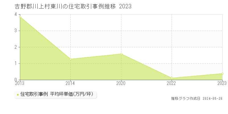 吉野郡川上村東川の住宅価格推移グラフ 