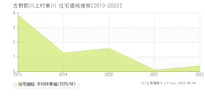 東川(吉野郡川上村)の住宅価格推移グラフ(坪単価)[2013-2023年]