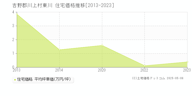 吉野郡川上村東川の住宅価格推移グラフ 