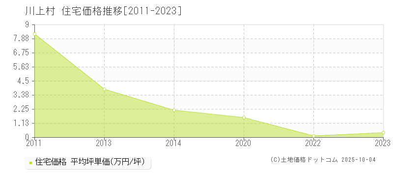 川上村(奈良県)の住宅価格推移グラフ(坪単価)[2011-2023年]