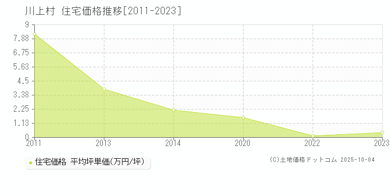 吉野郡川上村全域の住宅価格推移グラフ 