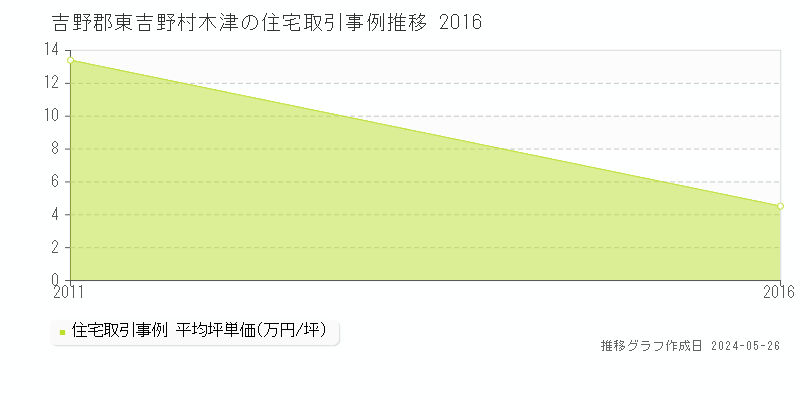 吉野郡東吉野村木津の住宅価格推移グラフ 