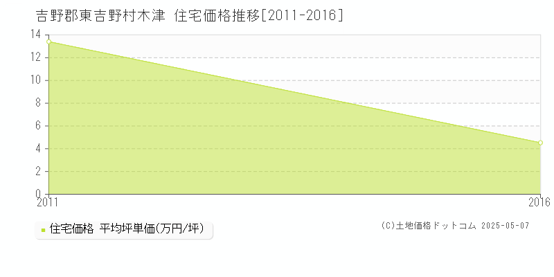 木津(吉野郡東吉野村)の住宅価格推移グラフ(坪単価)[2011-2016年]