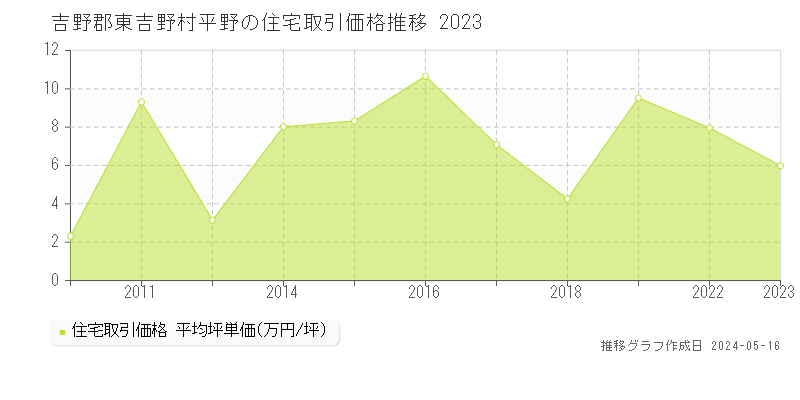 吉野郡東吉野村平野の住宅価格推移グラフ 