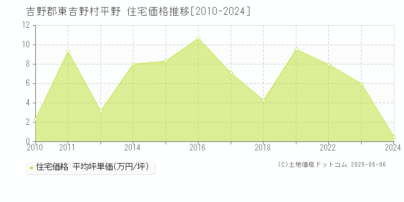 平野(吉野郡東吉野村)の住宅価格推移グラフ(坪単価)[2010-2024年]
