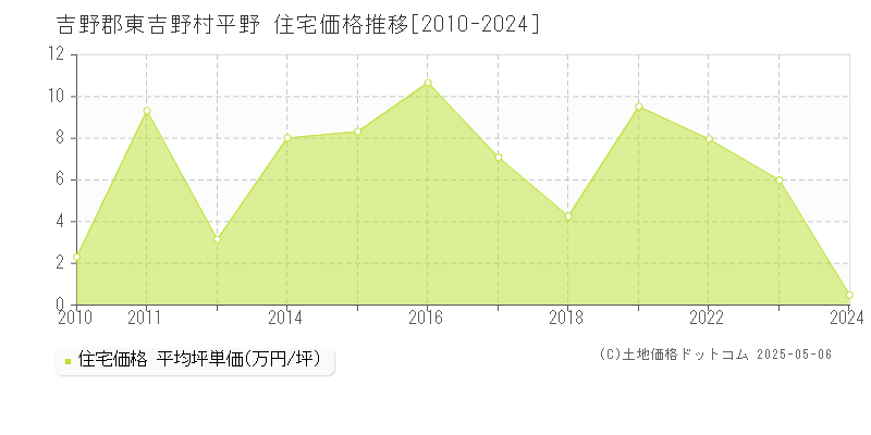 吉野郡東吉野村平野の住宅価格推移グラフ 