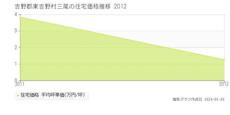 吉野郡東吉野村三尾の住宅価格推移グラフ 