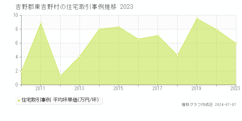 吉野郡東吉野村の住宅価格推移グラフ 