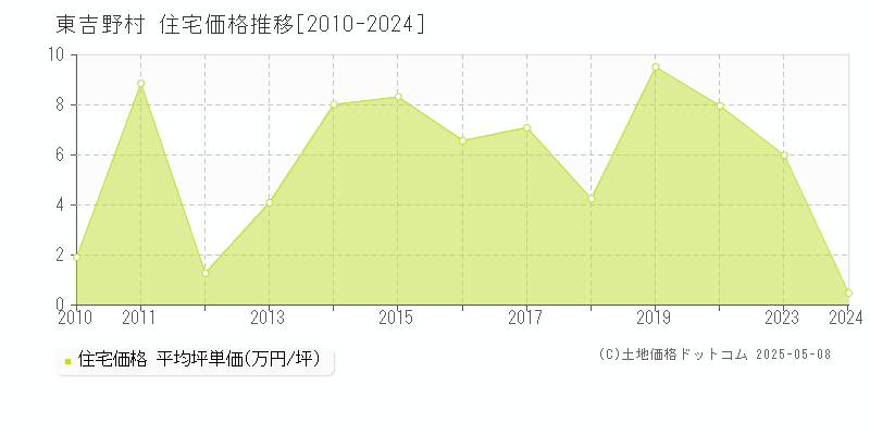 東吉野村(奈良県)の住宅価格推移グラフ(坪単価)[2010-2024年]