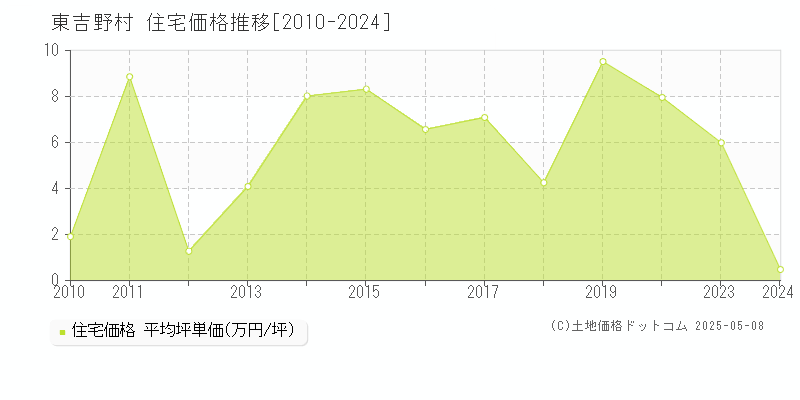 吉野郡東吉野村全域の住宅価格推移グラフ 