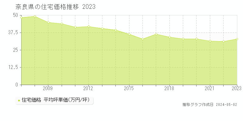 奈良県の住宅価格推移グラフ 