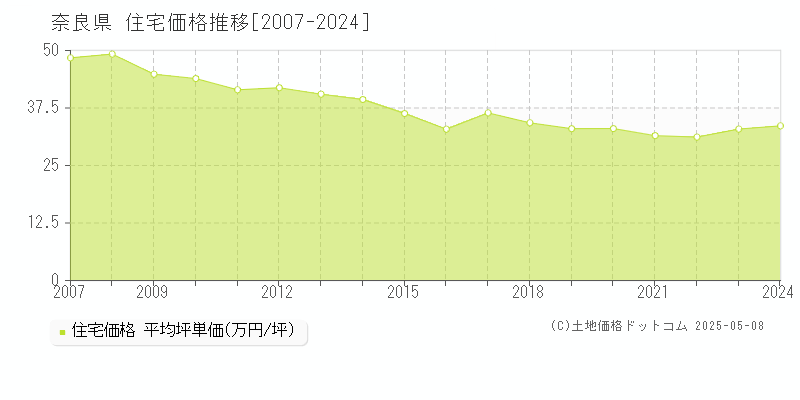 奈良県の住宅価格推移グラフ(坪単価)[2007-2024年]