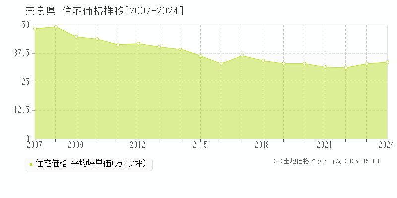 奈良県の住宅取引事例推移グラフ 