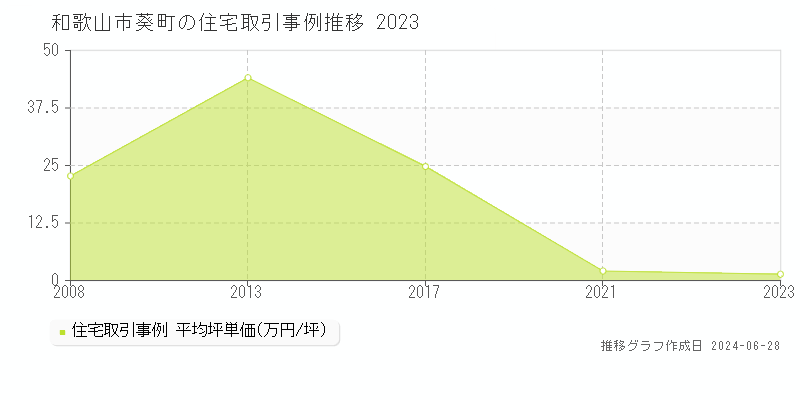 和歌山市葵町の住宅取引事例推移グラフ 