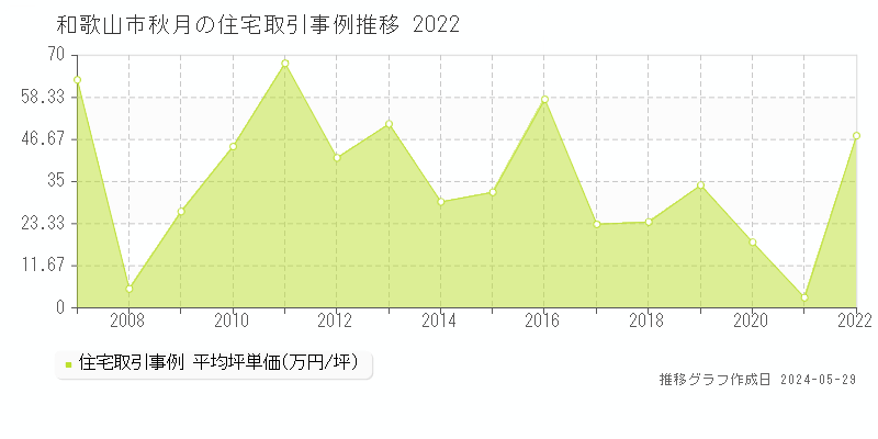 和歌山市秋月の住宅取引事例推移グラフ 