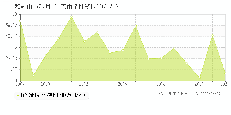 和歌山市秋月の住宅価格推移グラフ 