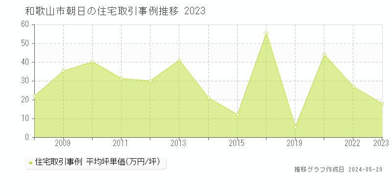 和歌山市朝日の住宅取引事例推移グラフ 