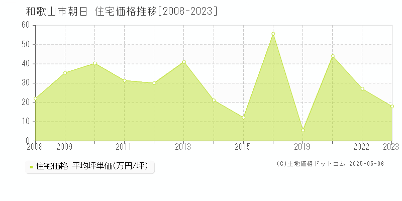 朝日(和歌山市)の住宅価格推移グラフ(坪単価)[2008-2023年]