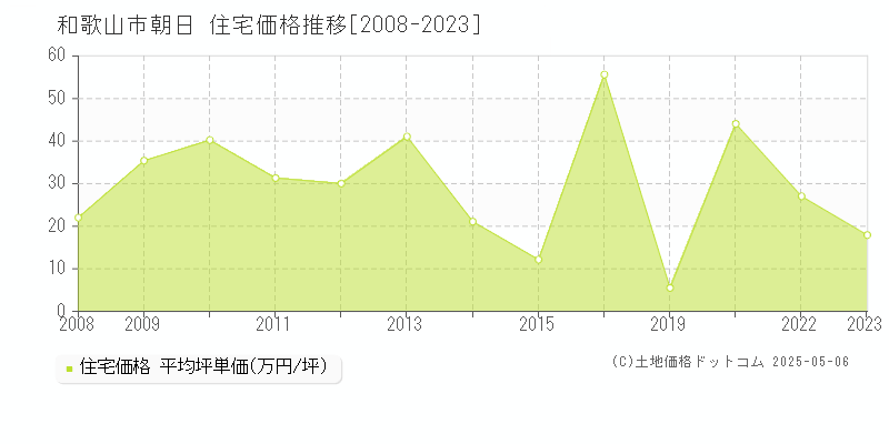 和歌山市朝日の住宅価格推移グラフ 