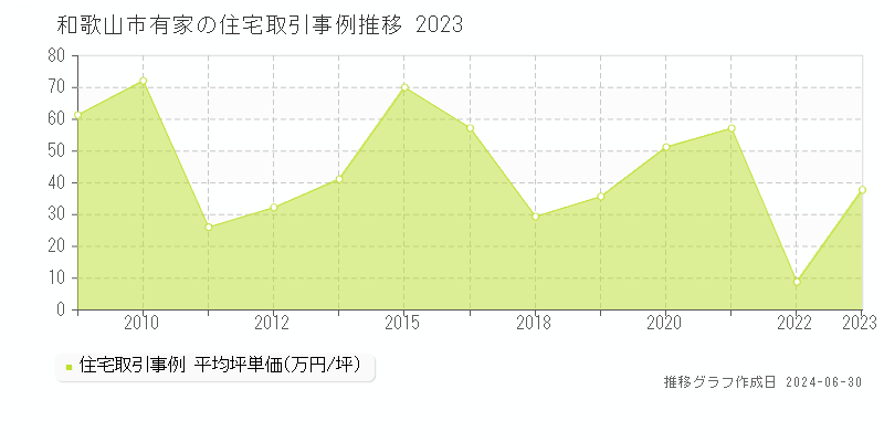 和歌山市有家の住宅取引事例推移グラフ 