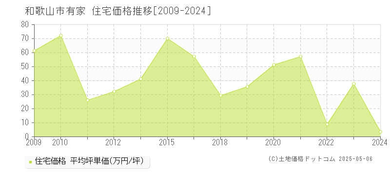 和歌山市有家の住宅取引事例推移グラフ 