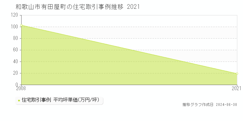 和歌山市有田屋町の住宅取引事例推移グラフ 
