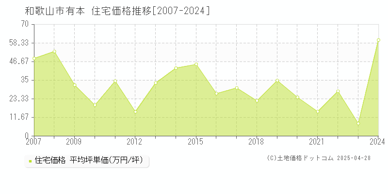 和歌山市有本の住宅価格推移グラフ 