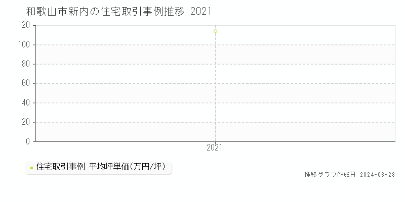 和歌山市新内の住宅取引事例推移グラフ 