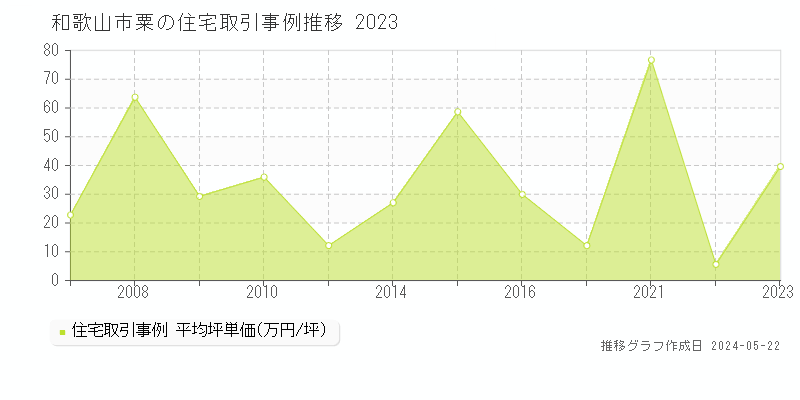 和歌山市粟の住宅取引価格推移グラフ 