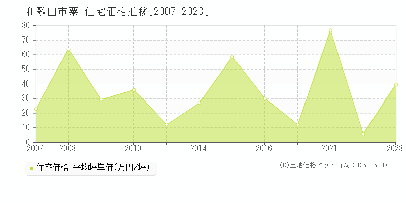 粟(和歌山市)の住宅価格推移グラフ(坪単価)[2007-2023年]