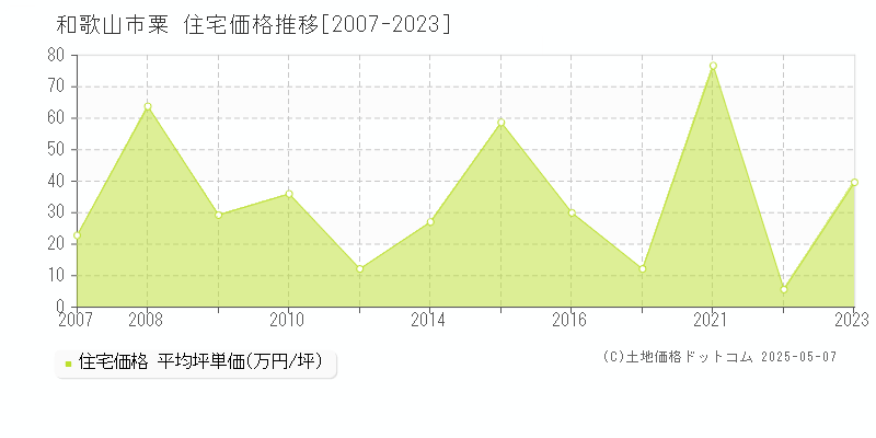 和歌山市粟の住宅価格推移グラフ 