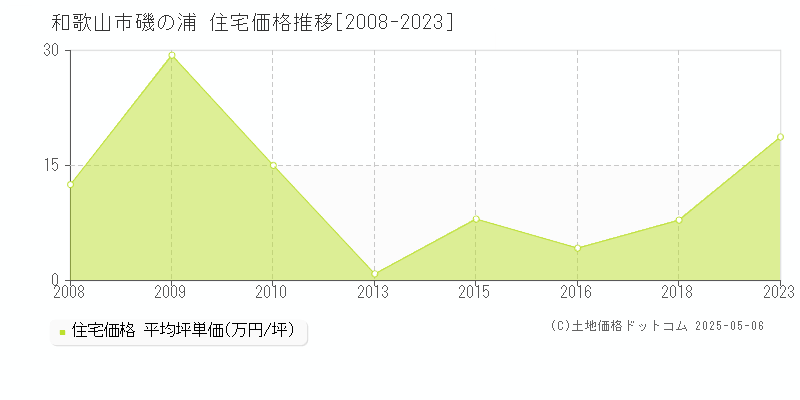 磯の浦(和歌山市)の住宅価格推移グラフ(坪単価)[2008-2023年]
