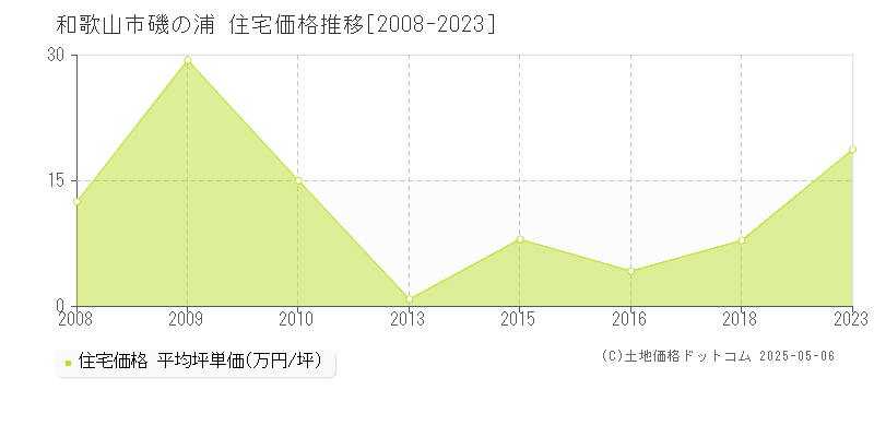 和歌山市磯の浦の住宅価格推移グラフ 