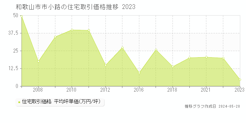 和歌山市市小路の住宅取引事例推移グラフ 