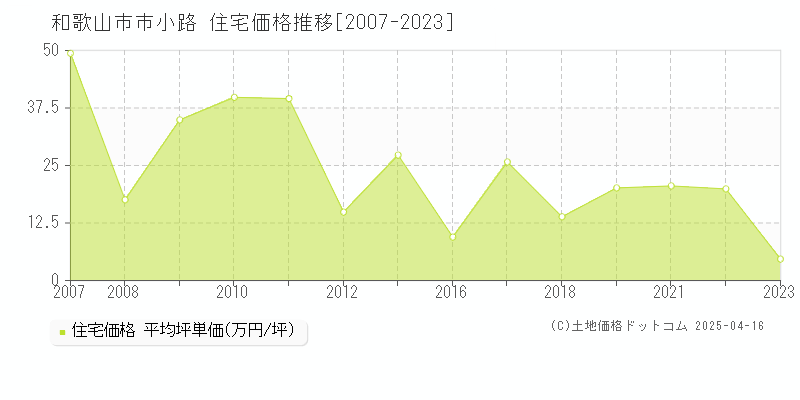 和歌山市市小路の住宅価格推移グラフ 