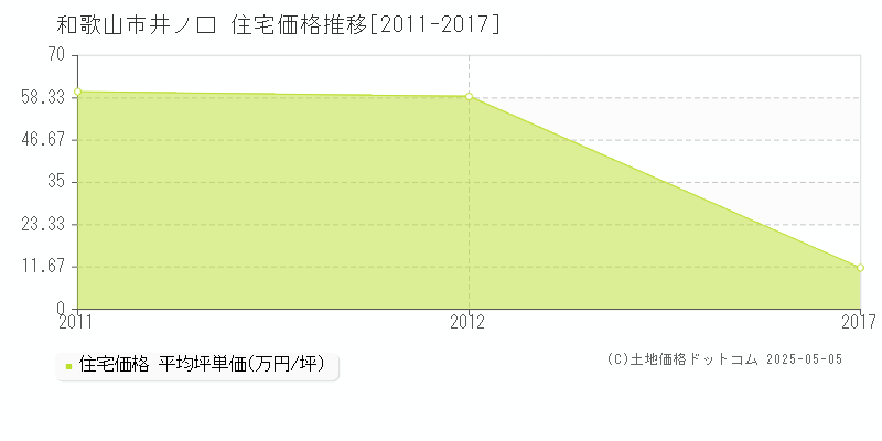 井ノ口(和歌山市)の住宅価格推移グラフ(坪単価)[2011-2017年]