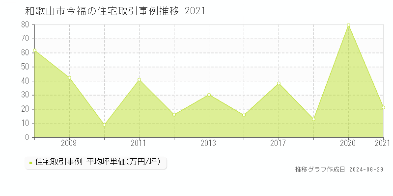和歌山市今福の住宅取引事例推移グラフ 