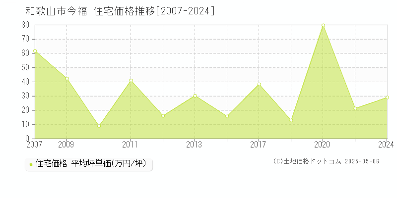今福(和歌山市)の住宅価格推移グラフ(坪単価)[2007-2024年]