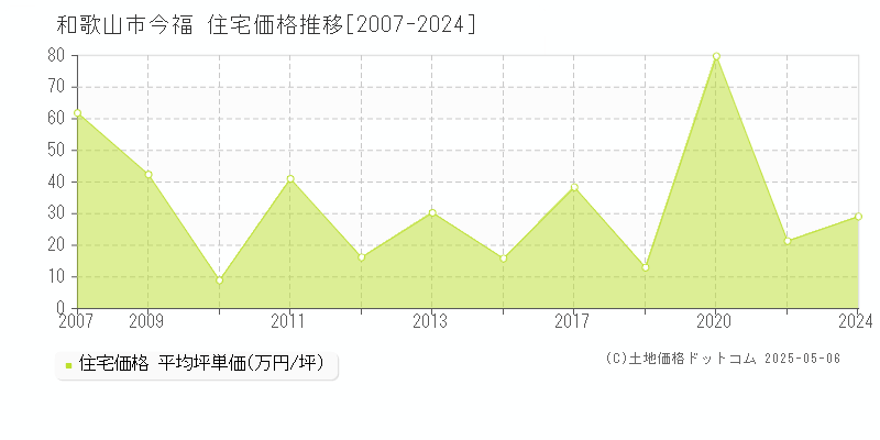 和歌山市今福の住宅取引事例推移グラフ 