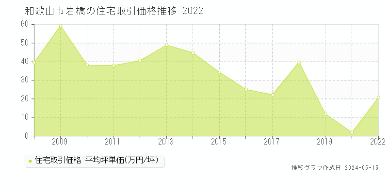 和歌山市岩橋の住宅価格推移グラフ 